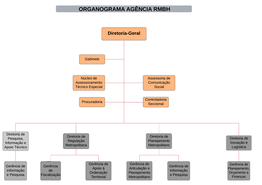 Organograma